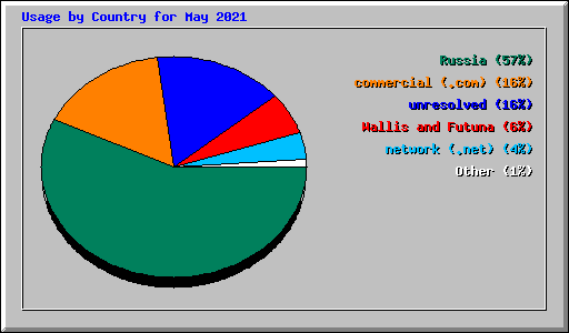 Usage by Country for May 2021