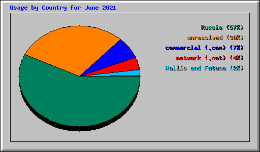Usage by Country for June 2021