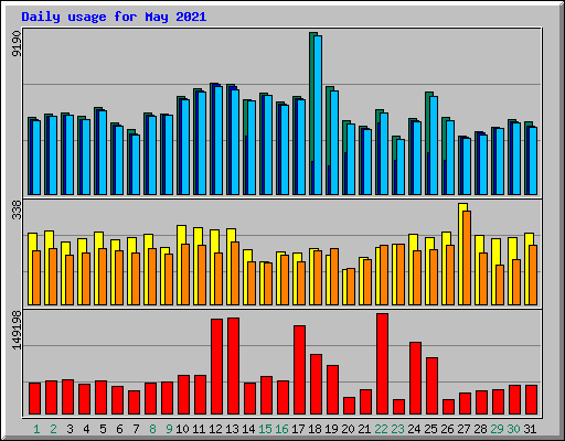 Daily usage for May 2021